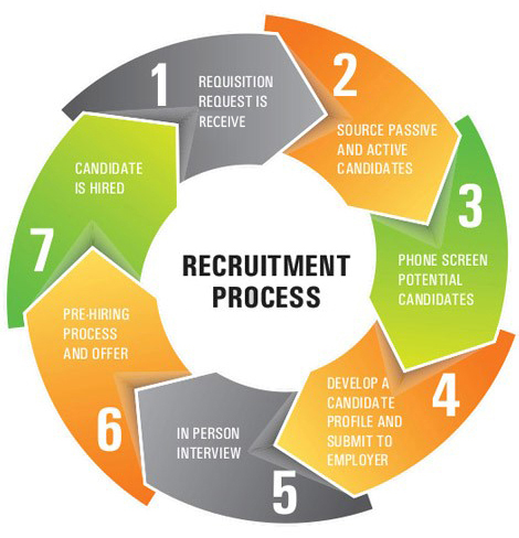 Recruitment Services